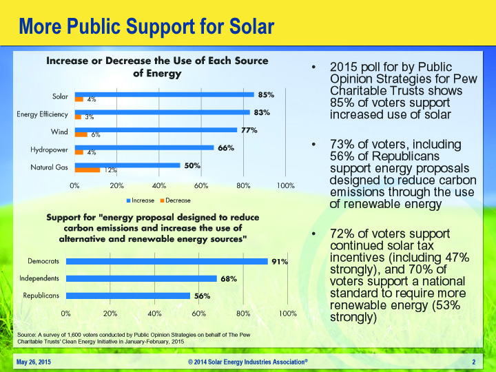 Public Support for Solar Slide_2